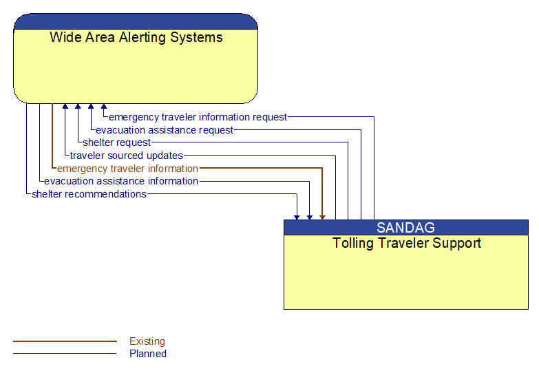 Wide Area Alerting Systems to Tolling Traveler Support Interface Diagram