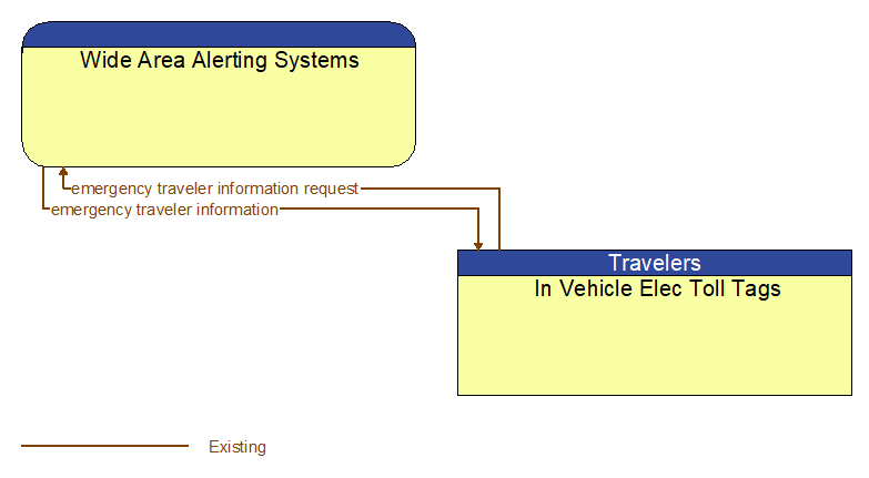 Wide Area Alerting Systems to In Vehicle Elec Toll Tags Interface Diagram