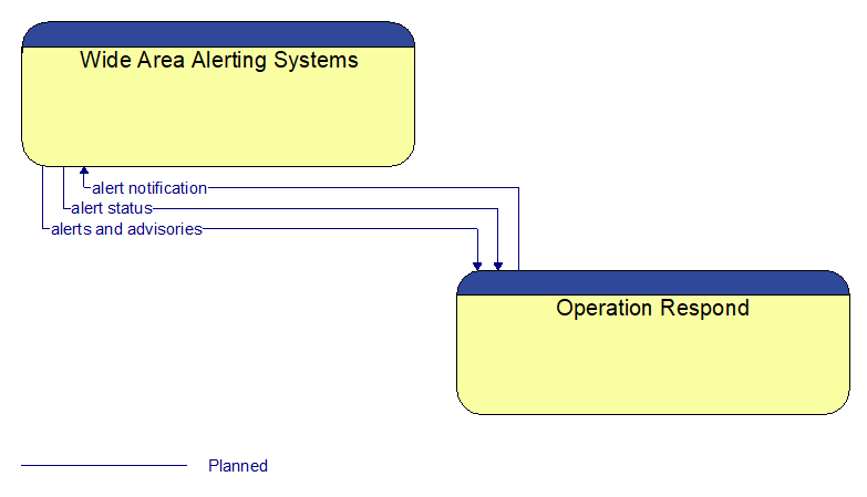 Wide Area Alerting Systems to Operation Respond Interface Diagram