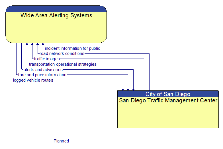 Wide Area Alerting Systems to San Diego Traffic Management Center Interface Diagram