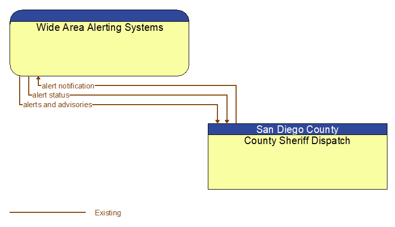 Wide Area Alerting Systems to County Sheriff Dispatch Interface Diagram