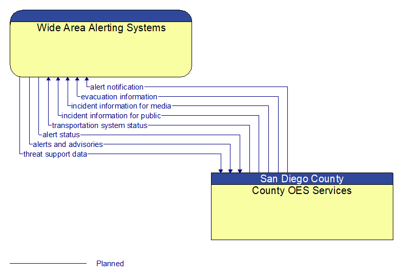 Wide Area Alerting Systems to County OES Services Interface Diagram