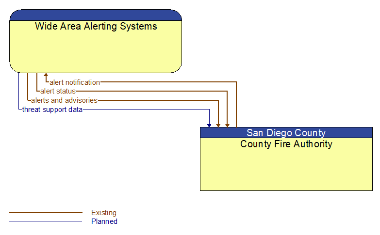 Wide Area Alerting Systems to County Fire Authority Interface Diagram