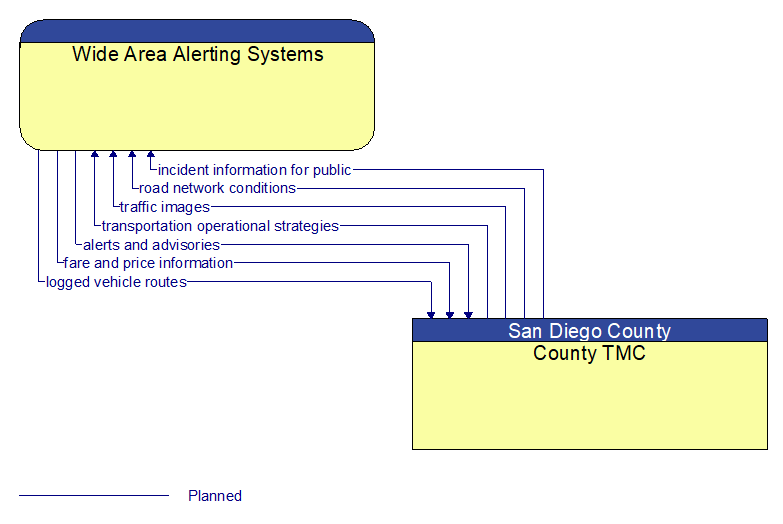 Wide Area Alerting Systems to County TMC Interface Diagram