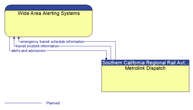 Wide Area Alerting Systems to Metrolink Dispatch Interface Diagram