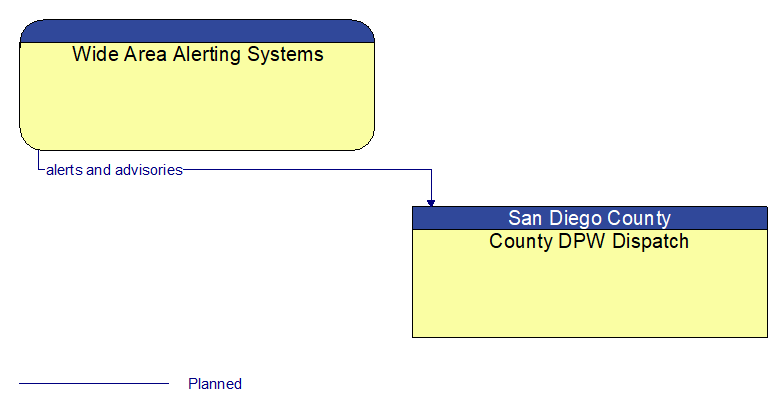 Wide Area Alerting Systems to County DPW Dispatch Interface Diagram