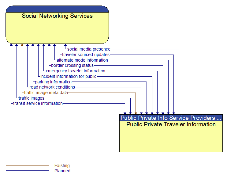 Social Networking Services to Public Private Traveler Information Interface Diagram