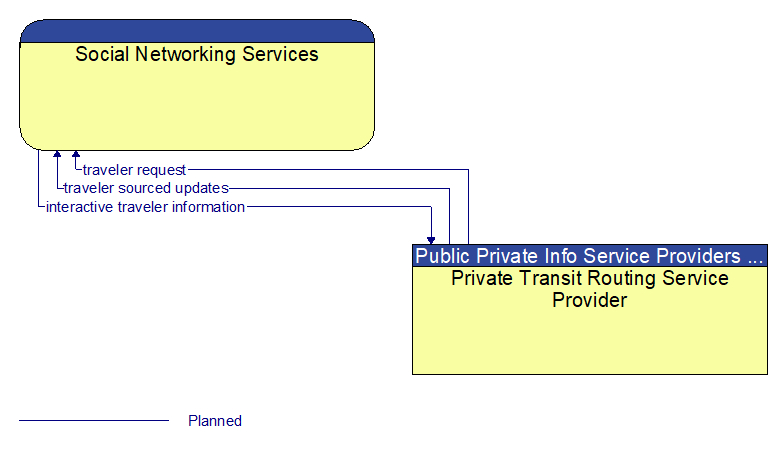 Social Networking Services to Private Transit Routing Service Provider Interface Diagram