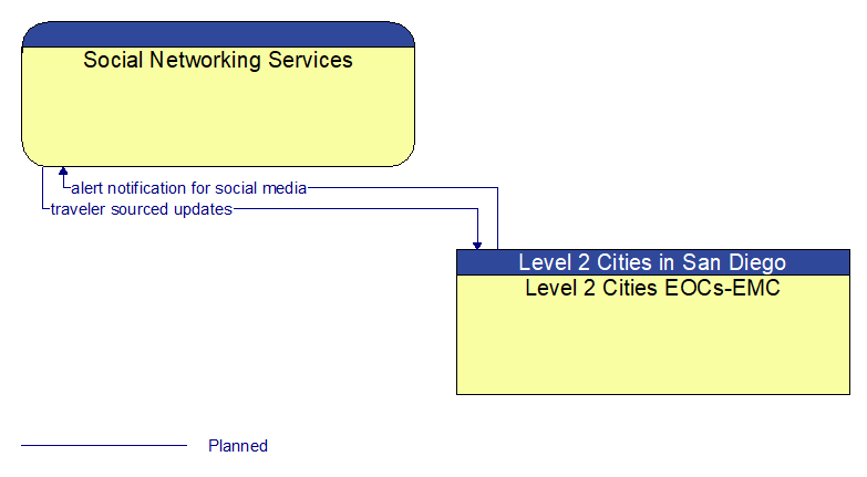 Social Networking Services to Level 2 Cities EOCs-EMC Interface Diagram