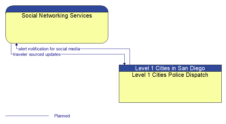 Social Networking Services to Level 1 Cities Police Dispatch Interface Diagram