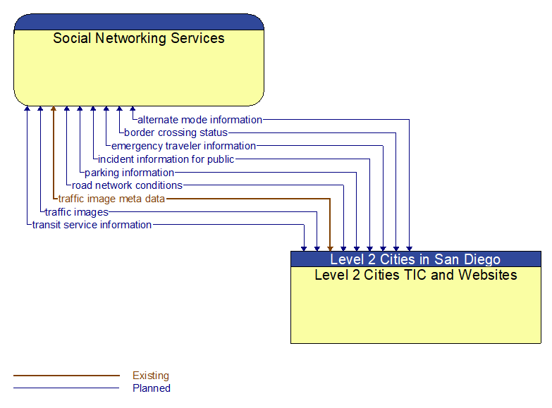 Social Networking Services to Level 2 Cities TIC and Websites Interface Diagram