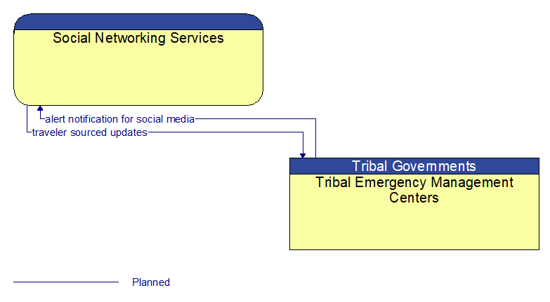 Social Networking Services to Tribal Emergency Management Centers Interface Diagram