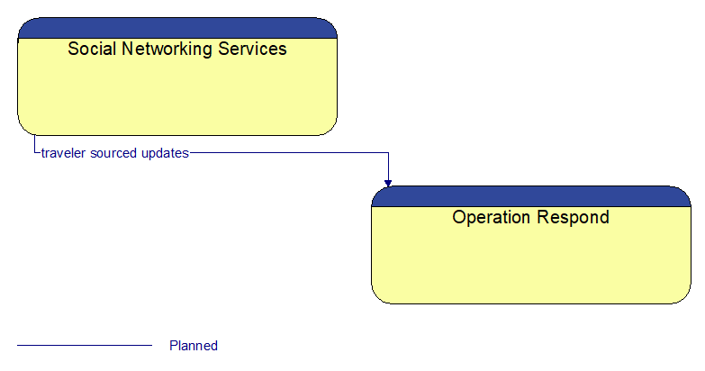 Social Networking Services to Operation Respond Interface Diagram