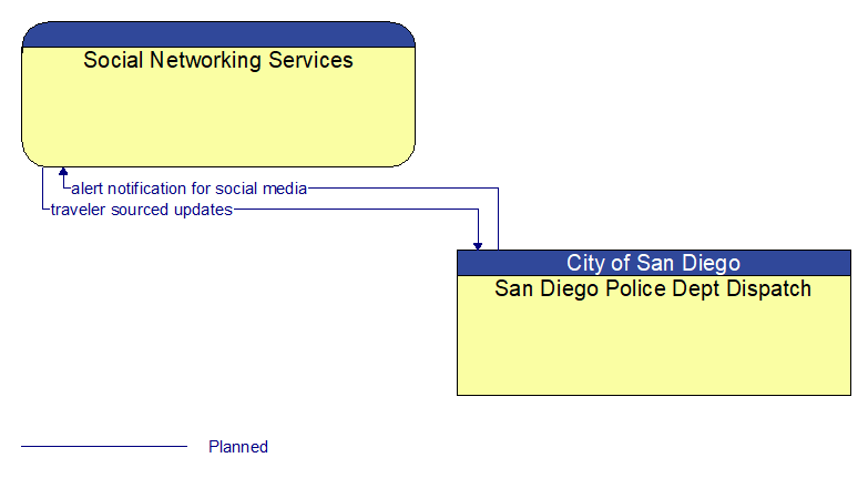 Social Networking Services to San Diego Police Dept Dispatch Interface Diagram