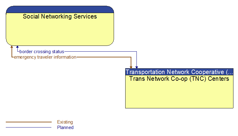 Social Networking Services to Trans Network Co-op (TNC) Centers Interface Diagram