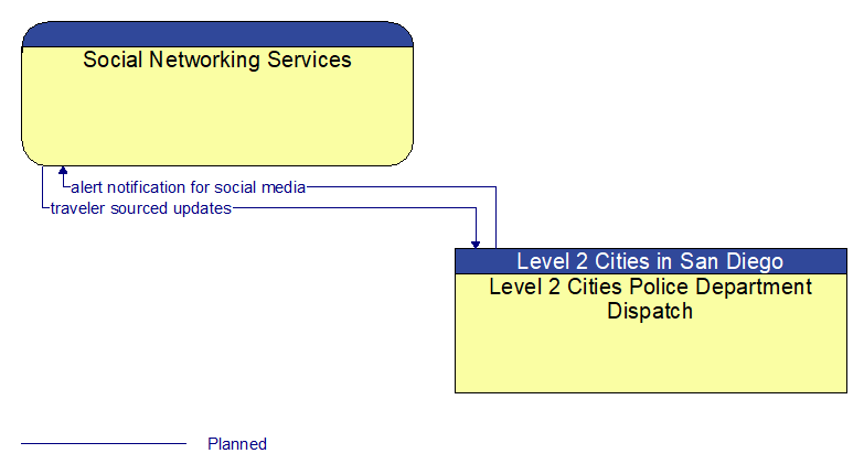 Social Networking Services to Level 2 Cities Police Department Dispatch Interface Diagram