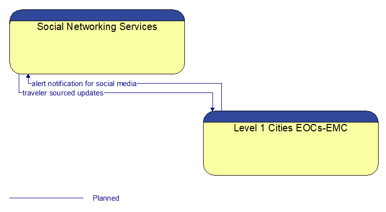 Social Networking Services to Level 1 Cities EOCs-EMC Interface Diagram