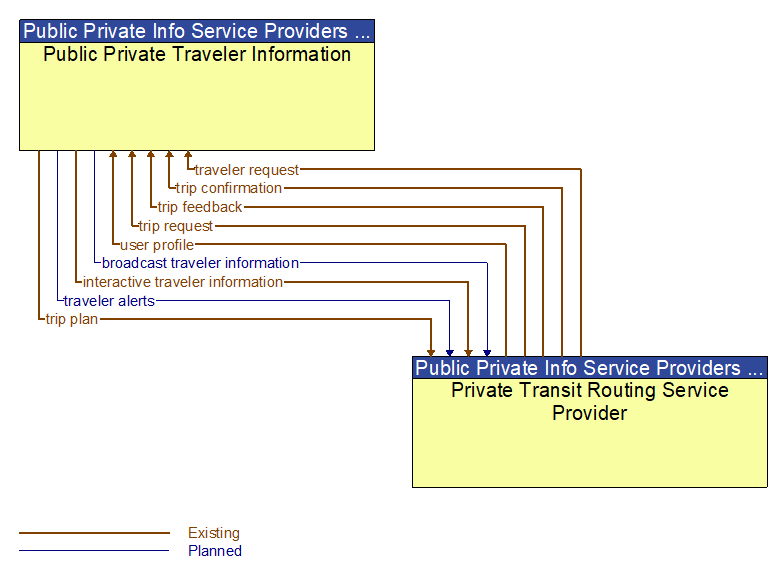 Public Private Traveler Information to Private Transit Routing Service Provider Interface Diagram