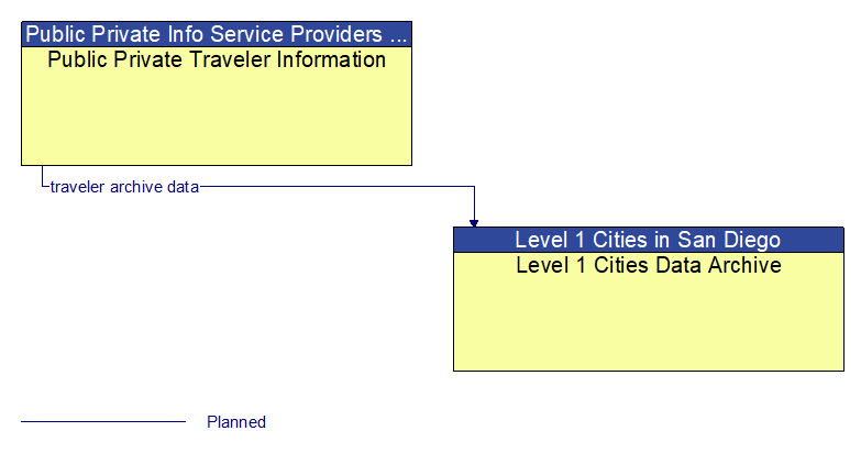 Public Private Traveler Information to Level 1 Cities Data Archive Interface Diagram