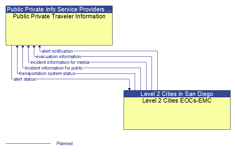 Public Private Traveler Information to Level 2 Cities EOCs-EMC Interface Diagram