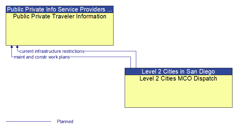 Public Private Traveler Information to Level 2 Cities MCO Dispatch Interface Diagram