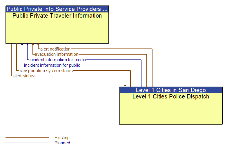 Public Private Traveler Information to Level 1 Cities Police Dispatch Interface Diagram