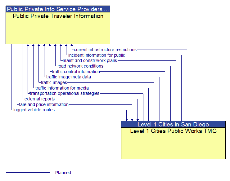 Public Private Traveler Information to Level 1 Cities Public Works TMC Interface Diagram