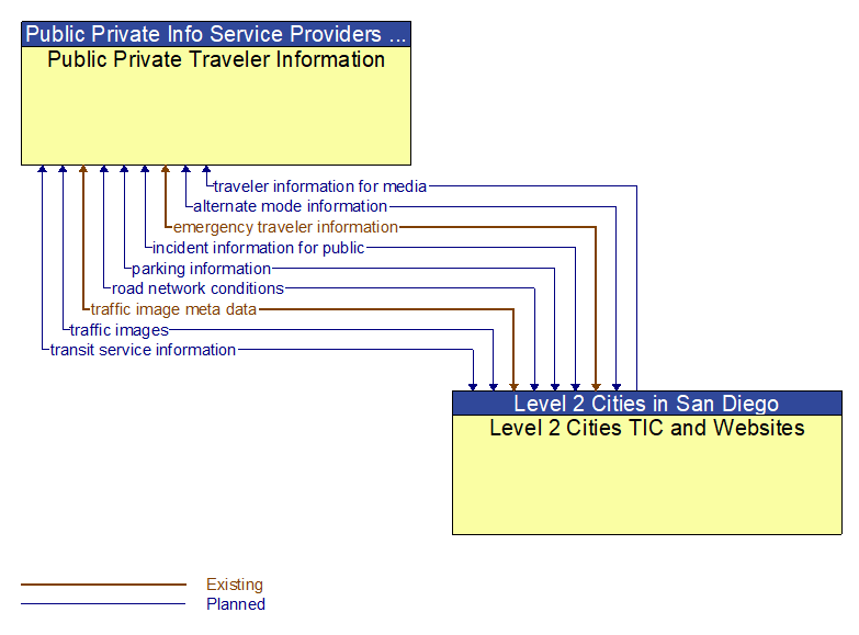 Public Private Traveler Information to Level 2 Cities TIC and Websites Interface Diagram