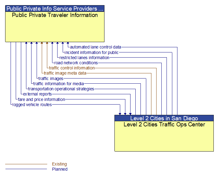 Public Private Traveler Information to Level 2 Cities Traffic Ops Center Interface Diagram