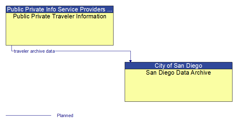 Public Private Traveler Information to San Diego Data Archive Interface Diagram