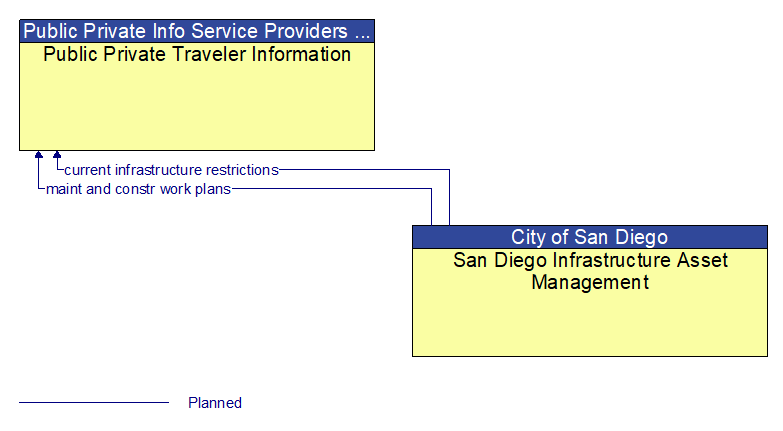 Public Private Traveler Information to San Diego Infrastructure Asset Management Interface Diagram