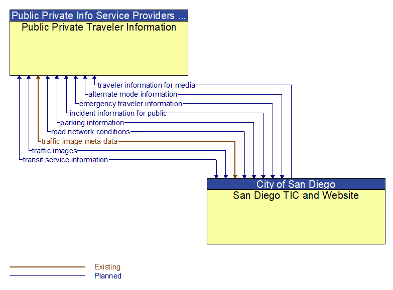 Public Private Traveler Information to San Diego TIC and Website Interface Diagram