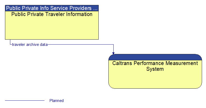 Public Private Traveler Information to Caltrans Performance Measurement System Interface Diagram