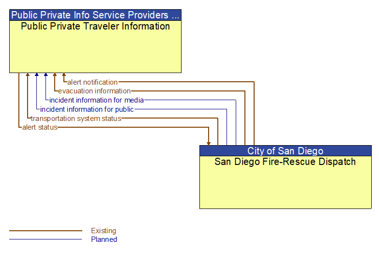 Public Private Traveler Information to San Diego Fire-Rescue Dispatch Interface Diagram