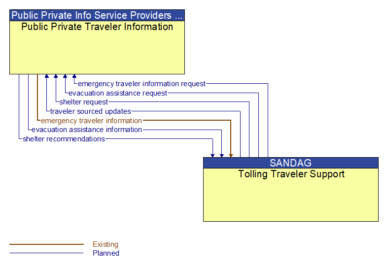 Public Private Traveler Information to Tolling Traveler Support Interface Diagram