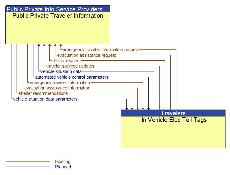 Public Private Traveler Information to In Vehicle Elec Toll Tags Interface Diagram