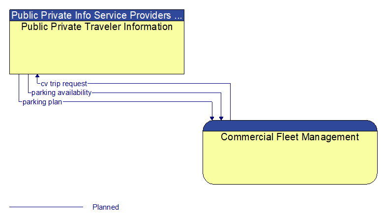 Public Private Traveler Information to Commercial Fleet Management Interface Diagram