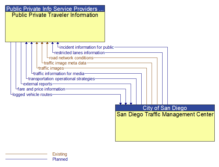 Public Private Traveler Information to San Diego Traffic Management Center Interface Diagram