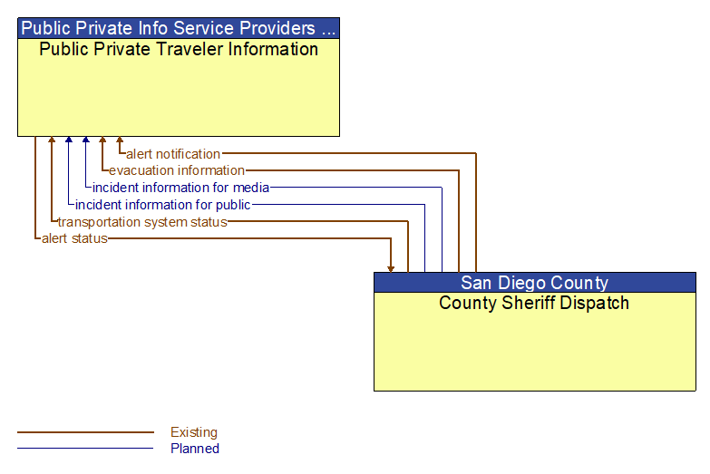 Public Private Traveler Information to County Sheriff Dispatch Interface Diagram