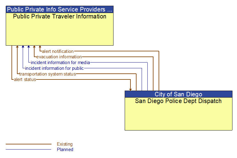 Public Private Traveler Information to San Diego Police Dept Dispatch Interface Diagram