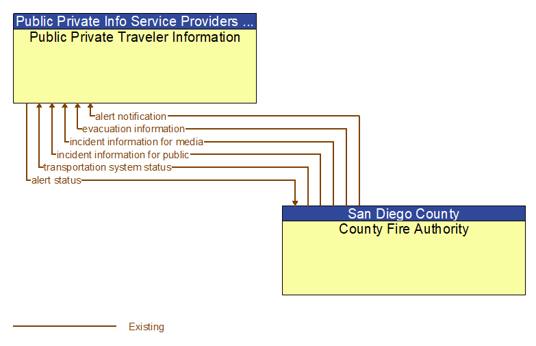 Public Private Traveler Information to County Fire Authority Interface Diagram