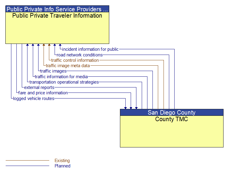 Public Private Traveler Information to County TMC Interface Diagram