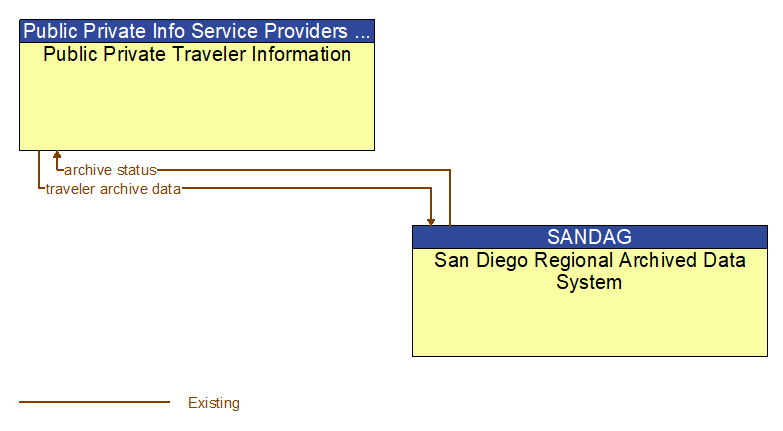 Public Private Traveler Information to San Diego Regional Archived Data System Interface Diagram