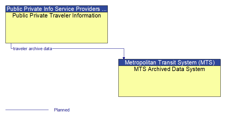 Public Private Traveler Information to MTS Archived Data System Interface Diagram