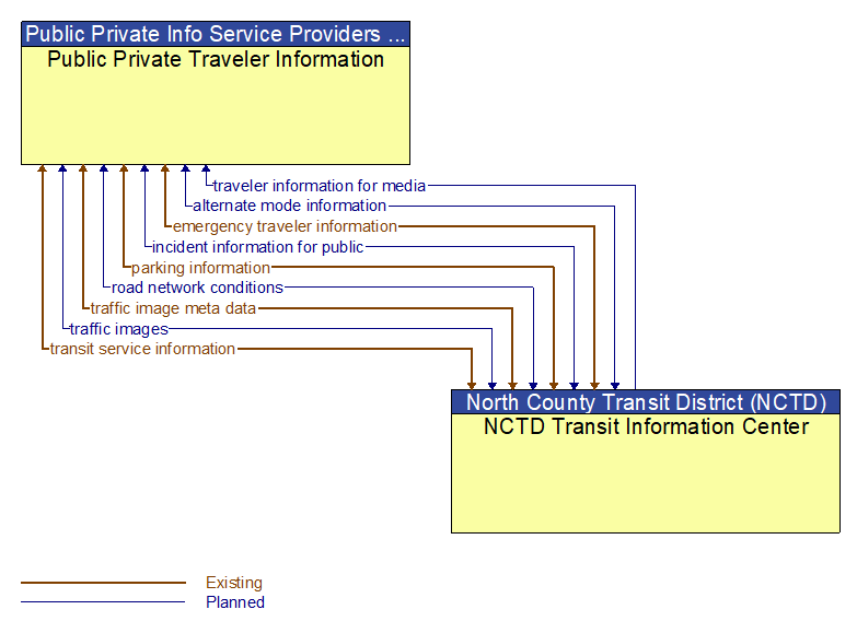 Public Private Traveler Information to NCTD Transit Information Center Interface Diagram