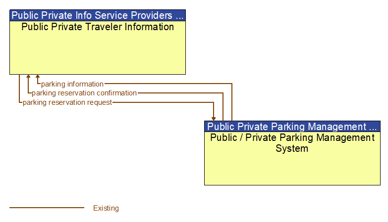 Public Private Traveler Information to Public / Private Parking Management System Interface Diagram