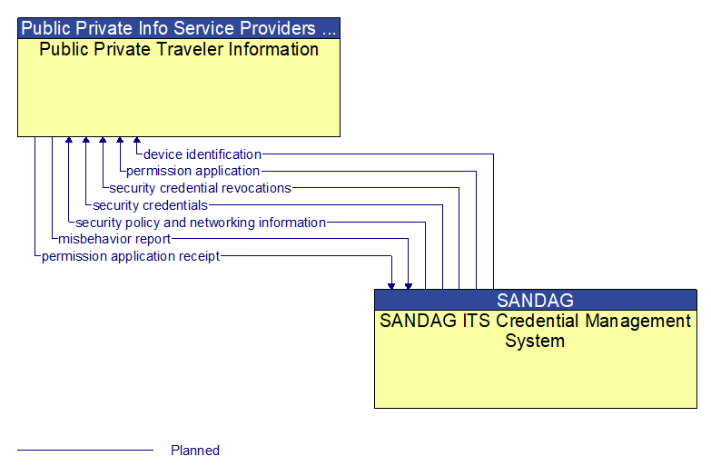 Public Private Traveler Information to SANDAG ITS Credential Management System Interface Diagram