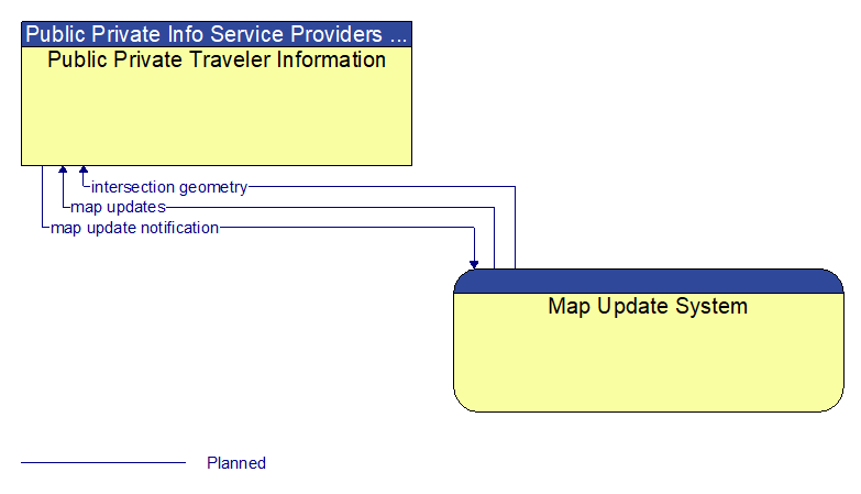 Public Private Traveler Information to Map Update System Interface Diagram