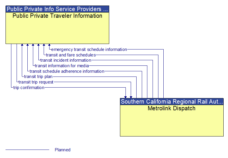 Public Private Traveler Information to Metrolink Dispatch Interface Diagram