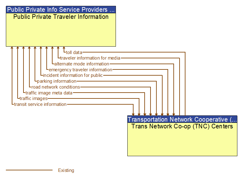 Public Private Traveler Information to Trans Network Co-op (TNC) Centers Interface Diagram